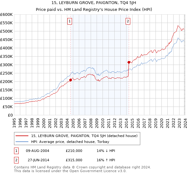 15, LEYBURN GROVE, PAIGNTON, TQ4 5JH: Price paid vs HM Land Registry's House Price Index