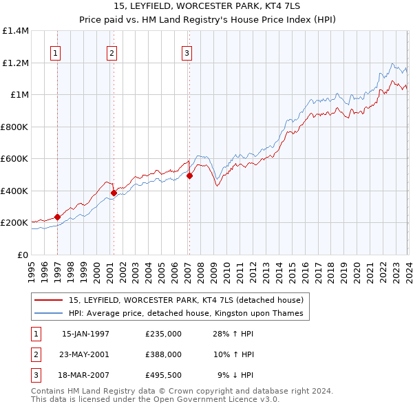 15, LEYFIELD, WORCESTER PARK, KT4 7LS: Price paid vs HM Land Registry's House Price Index