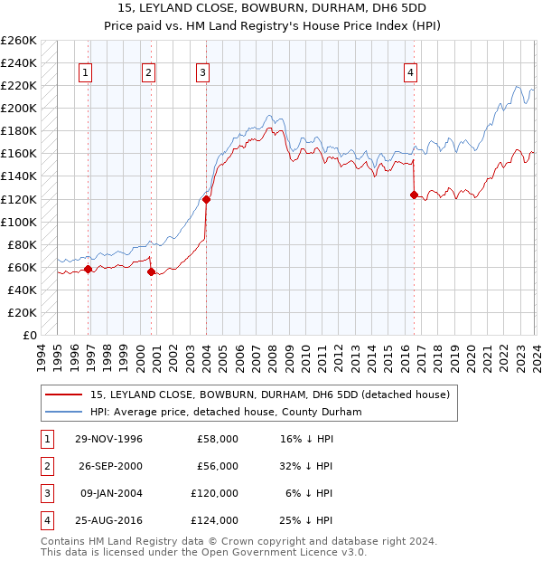 15, LEYLAND CLOSE, BOWBURN, DURHAM, DH6 5DD: Price paid vs HM Land Registry's House Price Index