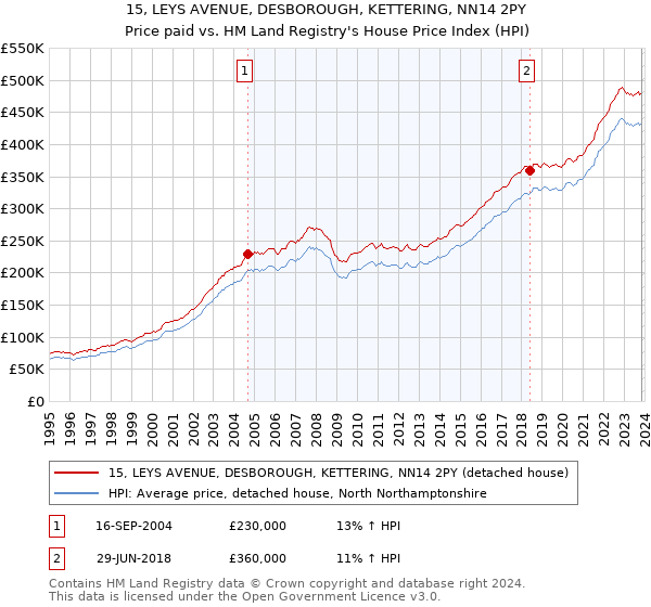 15, LEYS AVENUE, DESBOROUGH, KETTERING, NN14 2PY: Price paid vs HM Land Registry's House Price Index