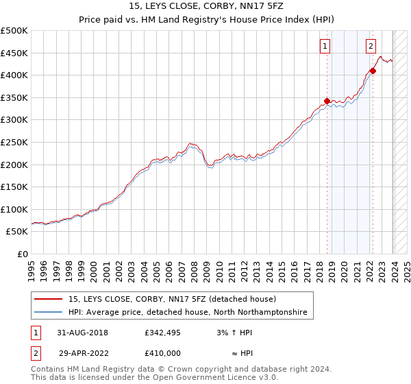 15, LEYS CLOSE, CORBY, NN17 5FZ: Price paid vs HM Land Registry's House Price Index