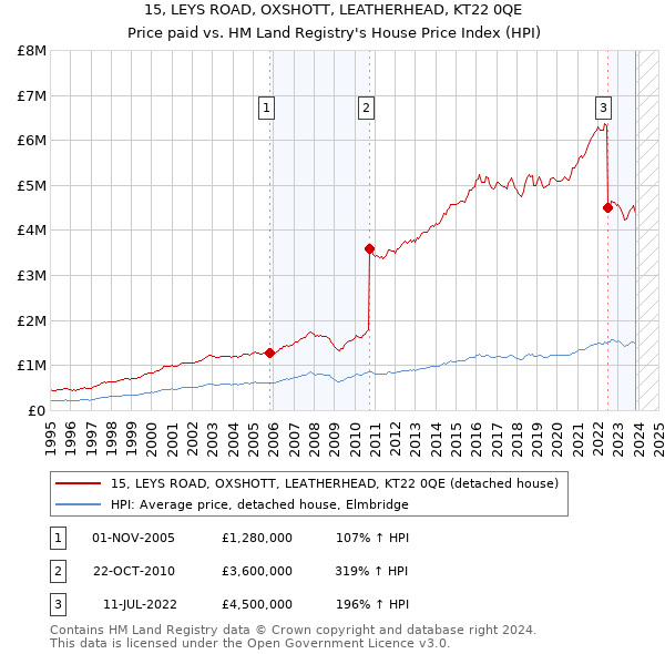 15, LEYS ROAD, OXSHOTT, LEATHERHEAD, KT22 0QE: Price paid vs HM Land Registry's House Price Index
