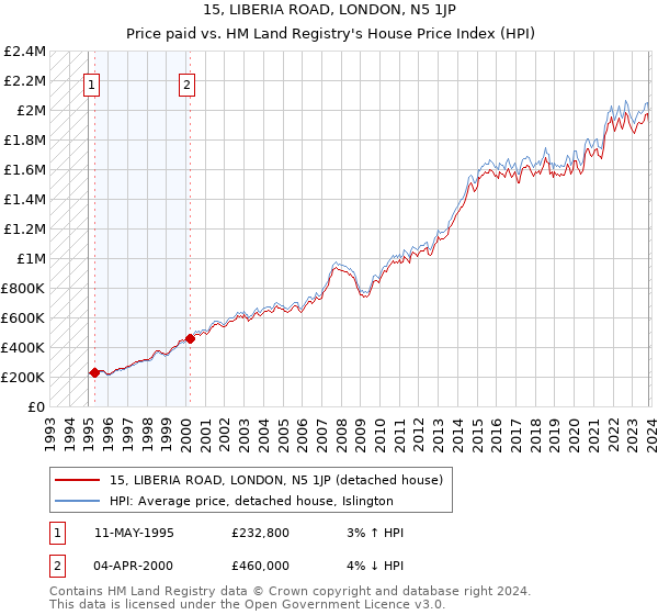 15, LIBERIA ROAD, LONDON, N5 1JP: Price paid vs HM Land Registry's House Price Index