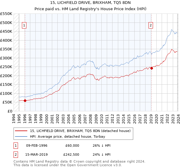 15, LICHFIELD DRIVE, BRIXHAM, TQ5 8DN: Price paid vs HM Land Registry's House Price Index