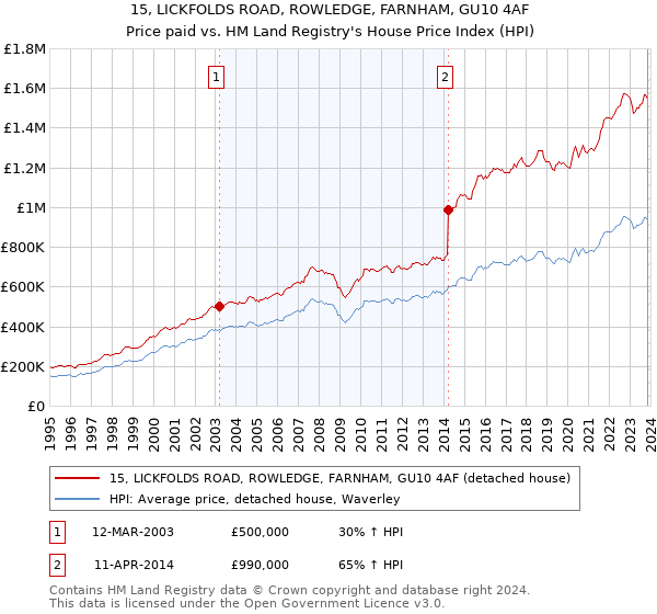 15, LICKFOLDS ROAD, ROWLEDGE, FARNHAM, GU10 4AF: Price paid vs HM Land Registry's House Price Index