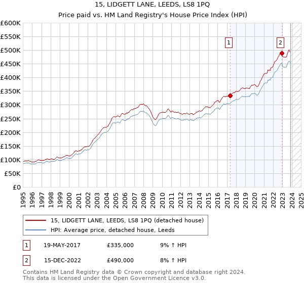 15, LIDGETT LANE, LEEDS, LS8 1PQ: Price paid vs HM Land Registry's House Price Index