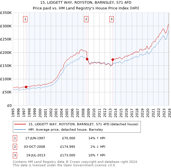 15, LIDGETT WAY, ROYSTON, BARNSLEY, S71 4FD: Price paid vs HM Land Registry's House Price Index