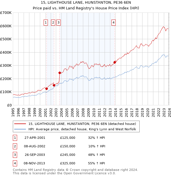 15, LIGHTHOUSE LANE, HUNSTANTON, PE36 6EN: Price paid vs HM Land Registry's House Price Index