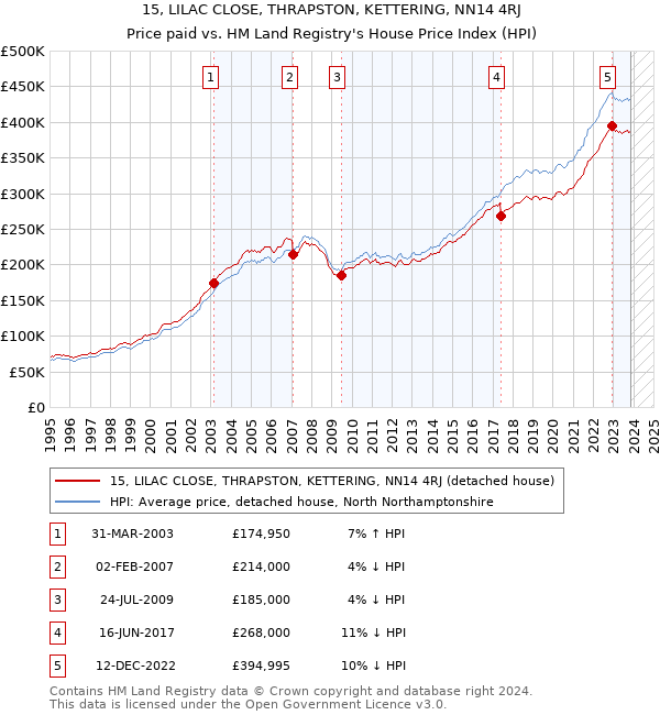 15, LILAC CLOSE, THRAPSTON, KETTERING, NN14 4RJ: Price paid vs HM Land Registry's House Price Index