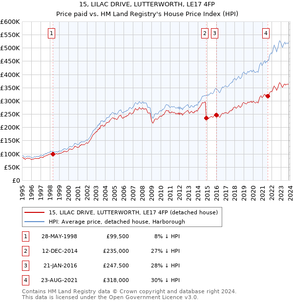 15, LILAC DRIVE, LUTTERWORTH, LE17 4FP: Price paid vs HM Land Registry's House Price Index