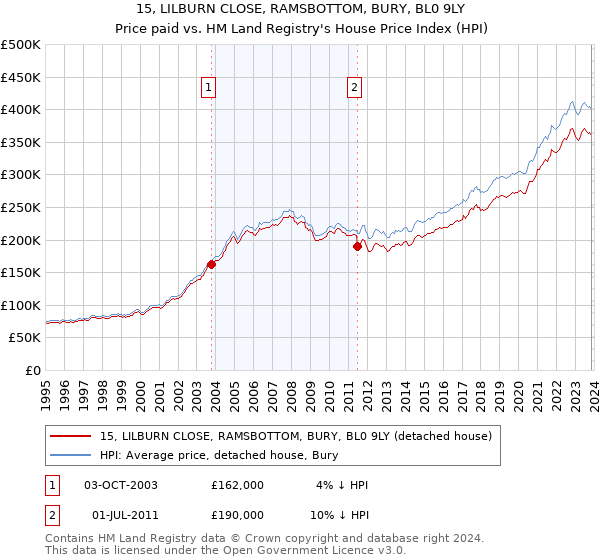 15, LILBURN CLOSE, RAMSBOTTOM, BURY, BL0 9LY: Price paid vs HM Land Registry's House Price Index