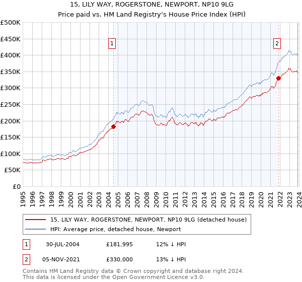 15, LILY WAY, ROGERSTONE, NEWPORT, NP10 9LG: Price paid vs HM Land Registry's House Price Index