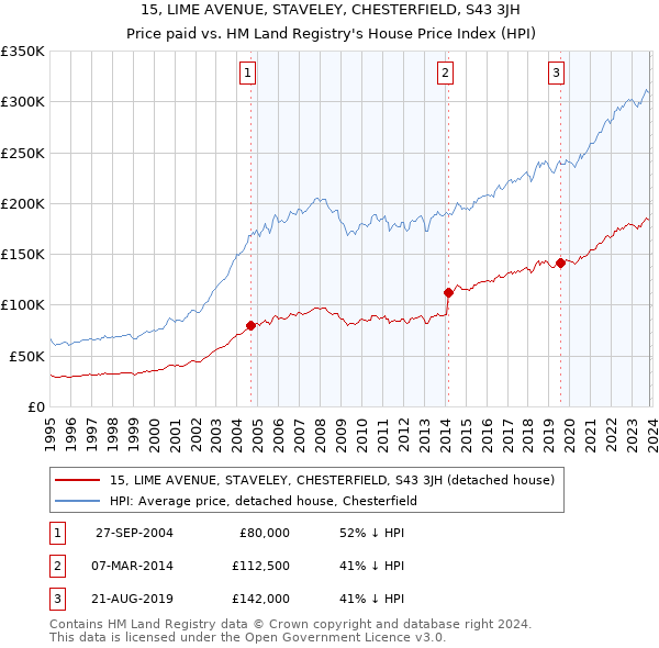 15, LIME AVENUE, STAVELEY, CHESTERFIELD, S43 3JH: Price paid vs HM Land Registry's House Price Index
