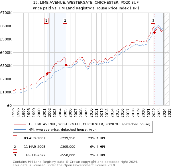 15, LIME AVENUE, WESTERGATE, CHICHESTER, PO20 3UF: Price paid vs HM Land Registry's House Price Index