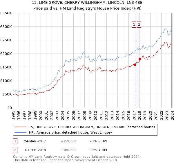 15, LIME GROVE, CHERRY WILLINGHAM, LINCOLN, LN3 4BE: Price paid vs HM Land Registry's House Price Index