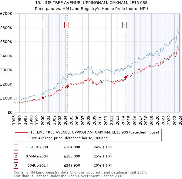15, LIME TREE AVENUE, UPPINGHAM, OAKHAM, LE15 9SS: Price paid vs HM Land Registry's House Price Index