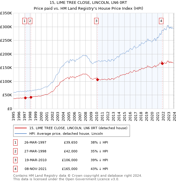 15, LIME TREE CLOSE, LINCOLN, LN6 0RT: Price paid vs HM Land Registry's House Price Index