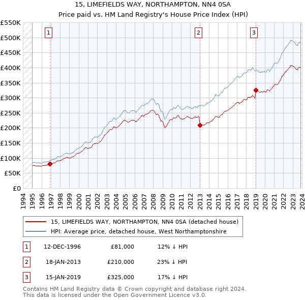 15, LIMEFIELDS WAY, NORTHAMPTON, NN4 0SA: Price paid vs HM Land Registry's House Price Index
