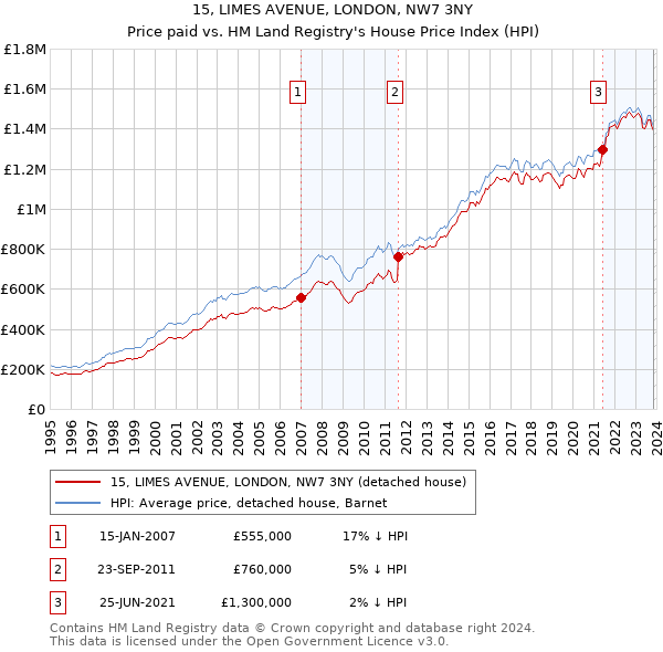 15, LIMES AVENUE, LONDON, NW7 3NY: Price paid vs HM Land Registry's House Price Index
