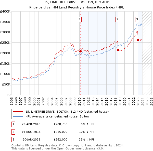 15, LIMETREE DRIVE, BOLTON, BL2 4HD: Price paid vs HM Land Registry's House Price Index