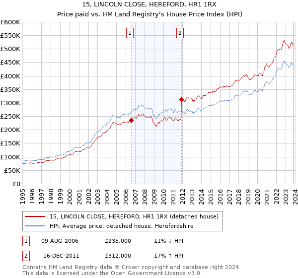 15, LINCOLN CLOSE, HEREFORD, HR1 1RX: Price paid vs HM Land Registry's House Price Index