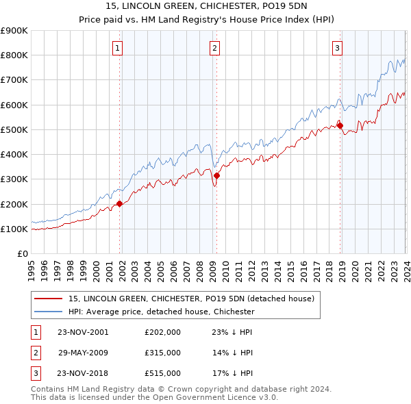15, LINCOLN GREEN, CHICHESTER, PO19 5DN: Price paid vs HM Land Registry's House Price Index