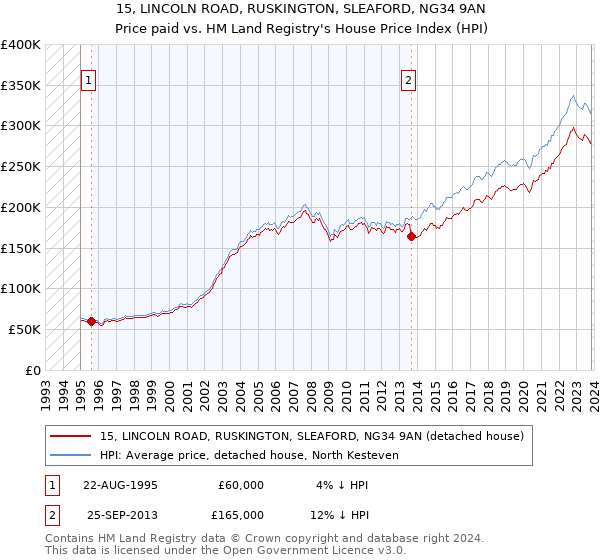15, LINCOLN ROAD, RUSKINGTON, SLEAFORD, NG34 9AN: Price paid vs HM Land Registry's House Price Index