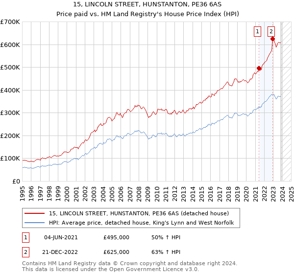 15, LINCOLN STREET, HUNSTANTON, PE36 6AS: Price paid vs HM Land Registry's House Price Index
