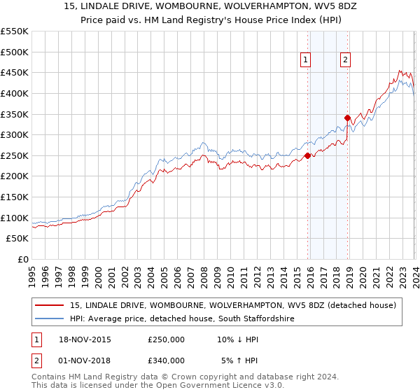 15, LINDALE DRIVE, WOMBOURNE, WOLVERHAMPTON, WV5 8DZ: Price paid vs HM Land Registry's House Price Index