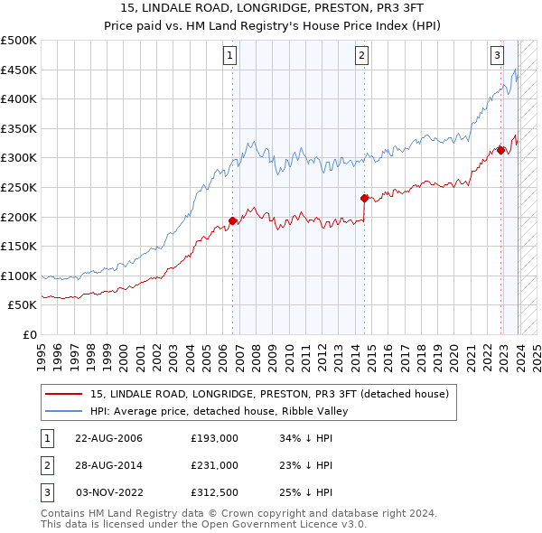 15, LINDALE ROAD, LONGRIDGE, PRESTON, PR3 3FT: Price paid vs HM Land Registry's House Price Index