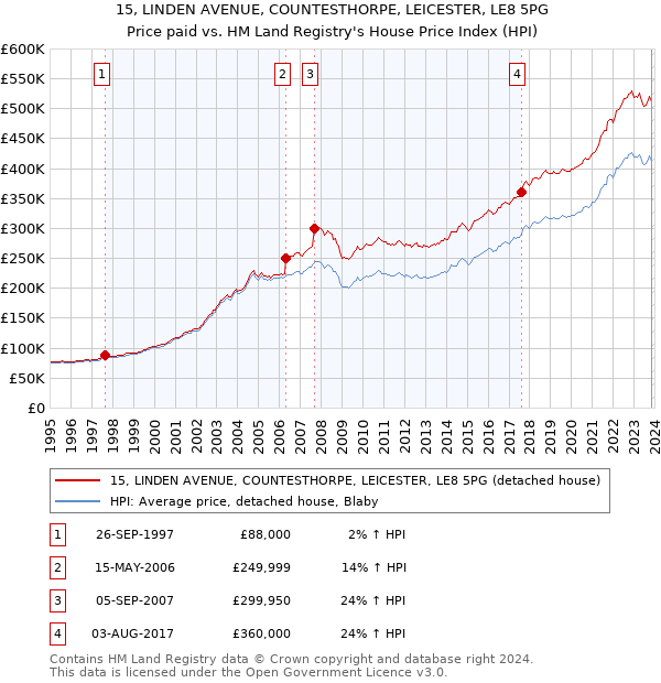 15, LINDEN AVENUE, COUNTESTHORPE, LEICESTER, LE8 5PG: Price paid vs HM Land Registry's House Price Index