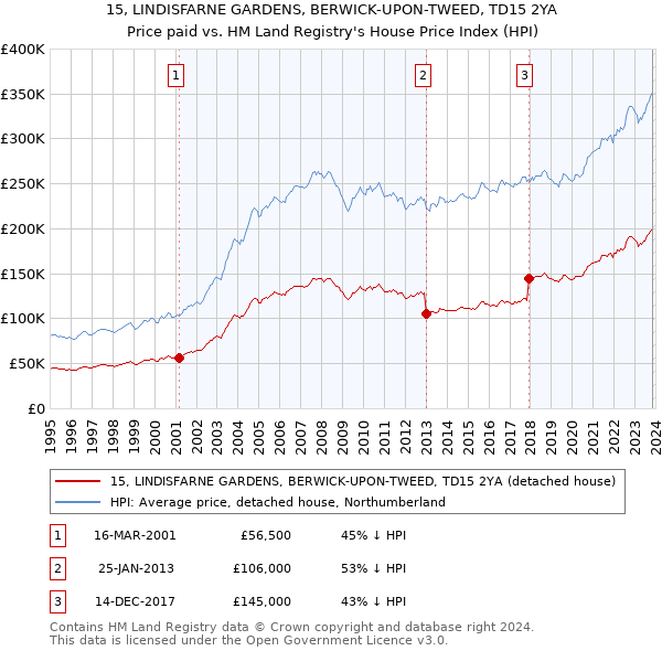 15, LINDISFARNE GARDENS, BERWICK-UPON-TWEED, TD15 2YA: Price paid vs HM Land Registry's House Price Index