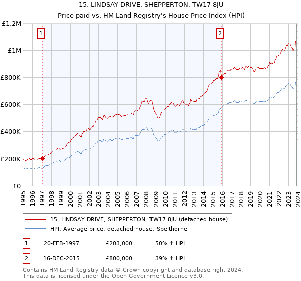 15, LINDSAY DRIVE, SHEPPERTON, TW17 8JU: Price paid vs HM Land Registry's House Price Index