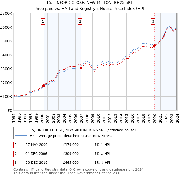 15, LINFORD CLOSE, NEW MILTON, BH25 5RL: Price paid vs HM Land Registry's House Price Index