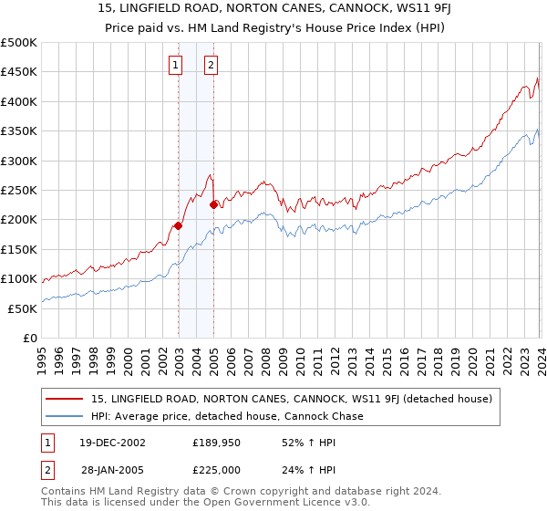 15, LINGFIELD ROAD, NORTON CANES, CANNOCK, WS11 9FJ: Price paid vs HM Land Registry's House Price Index