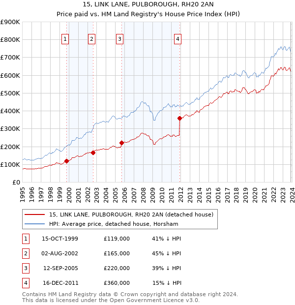 15, LINK LANE, PULBOROUGH, RH20 2AN: Price paid vs HM Land Registry's House Price Index