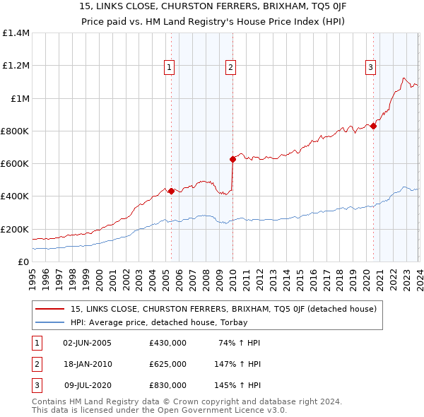 15, LINKS CLOSE, CHURSTON FERRERS, BRIXHAM, TQ5 0JF: Price paid vs HM Land Registry's House Price Index