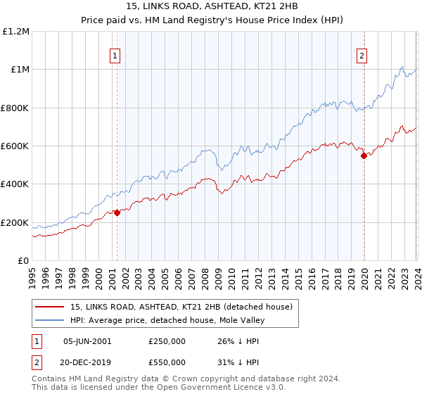 15, LINKS ROAD, ASHTEAD, KT21 2HB: Price paid vs HM Land Registry's House Price Index