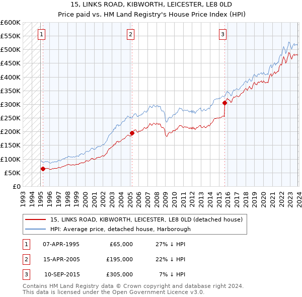 15, LINKS ROAD, KIBWORTH, LEICESTER, LE8 0LD: Price paid vs HM Land Registry's House Price Index