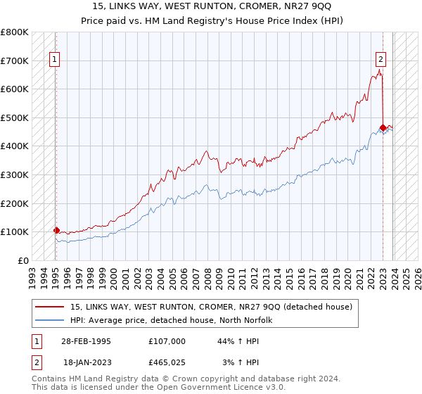 15, LINKS WAY, WEST RUNTON, CROMER, NR27 9QQ: Price paid vs HM Land Registry's House Price Index