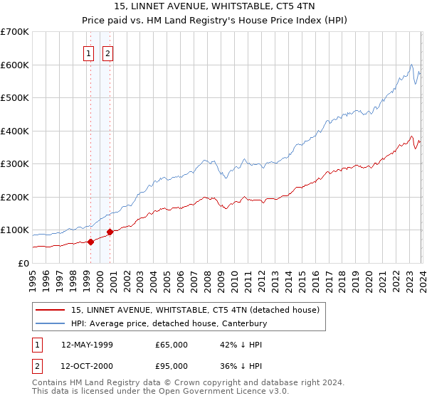 15, LINNET AVENUE, WHITSTABLE, CT5 4TN: Price paid vs HM Land Registry's House Price Index