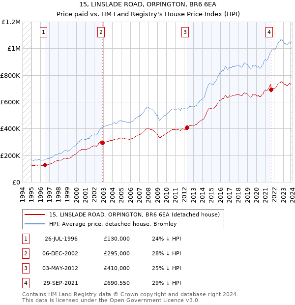 15, LINSLADE ROAD, ORPINGTON, BR6 6EA: Price paid vs HM Land Registry's House Price Index