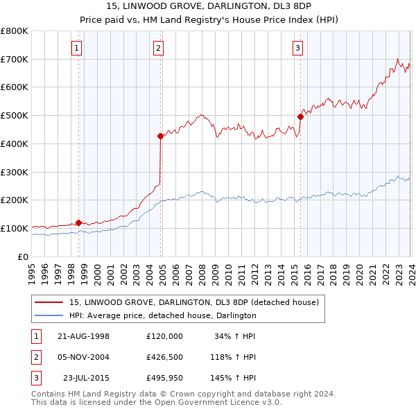 15, LINWOOD GROVE, DARLINGTON, DL3 8DP: Price paid vs HM Land Registry's House Price Index