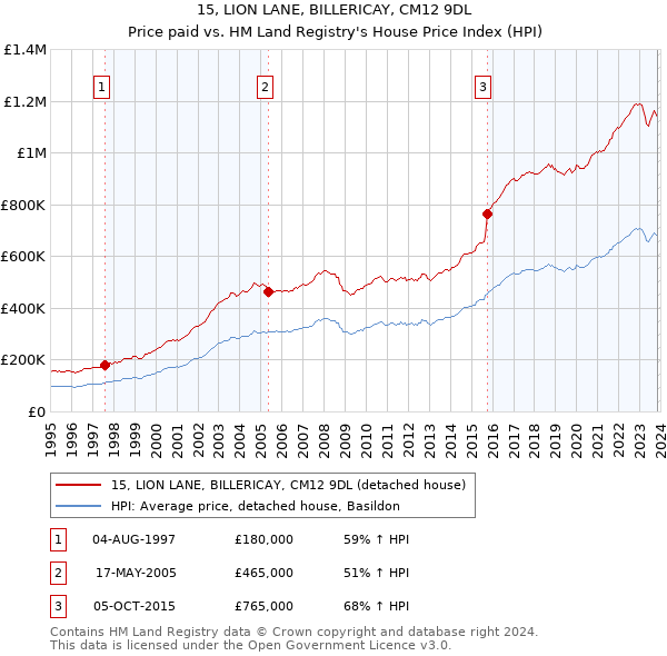 15, LION LANE, BILLERICAY, CM12 9DL: Price paid vs HM Land Registry's House Price Index