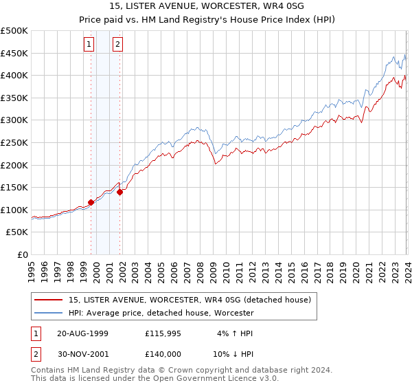 15, LISTER AVENUE, WORCESTER, WR4 0SG: Price paid vs HM Land Registry's House Price Index