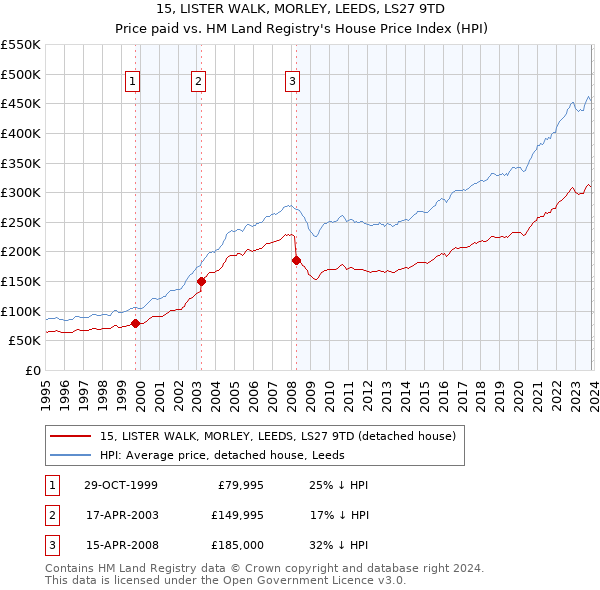 15, LISTER WALK, MORLEY, LEEDS, LS27 9TD: Price paid vs HM Land Registry's House Price Index