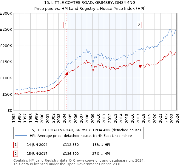 15, LITTLE COATES ROAD, GRIMSBY, DN34 4NG: Price paid vs HM Land Registry's House Price Index
