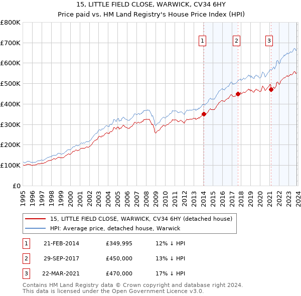15, LITTLE FIELD CLOSE, WARWICK, CV34 6HY: Price paid vs HM Land Registry's House Price Index