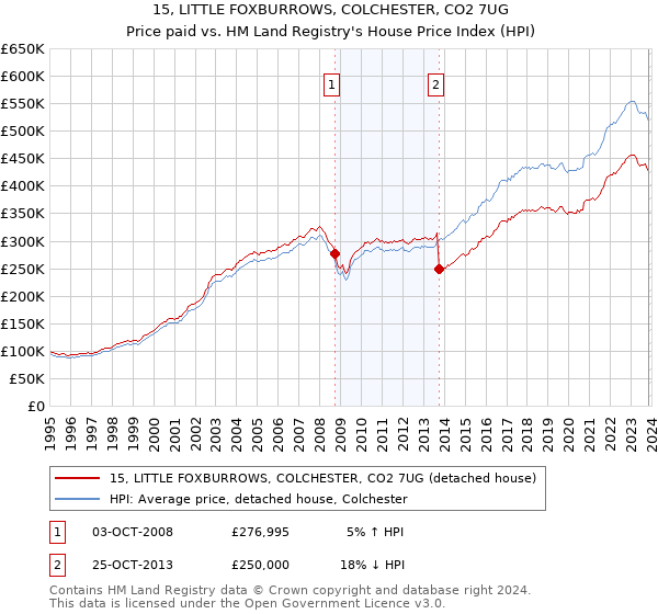 15, LITTLE FOXBURROWS, COLCHESTER, CO2 7UG: Price paid vs HM Land Registry's House Price Index