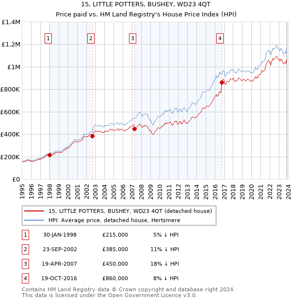 15, LITTLE POTTERS, BUSHEY, WD23 4QT: Price paid vs HM Land Registry's House Price Index